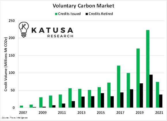 2021 YTD voluntary carbon offset market