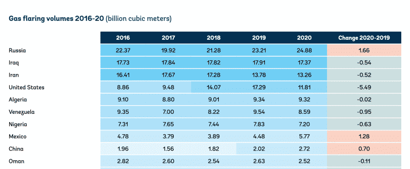 gas flaring volumes 2016-2020 in billion cubic meters