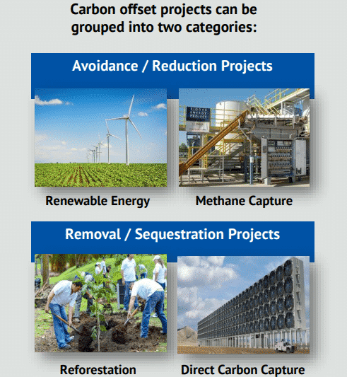 Carbon offset projects grouped into two categories