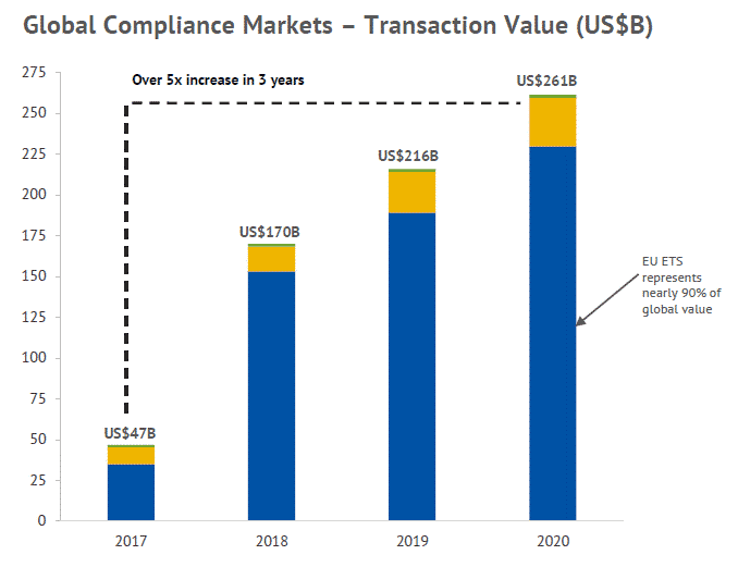 Global Compliance Markets - Transaction Value USD