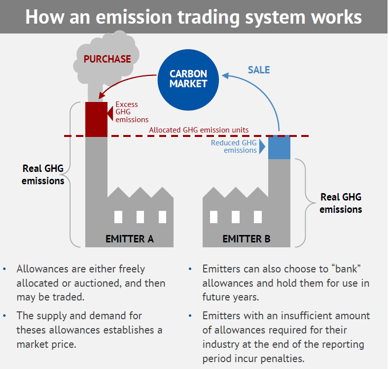 how an emission trading system works