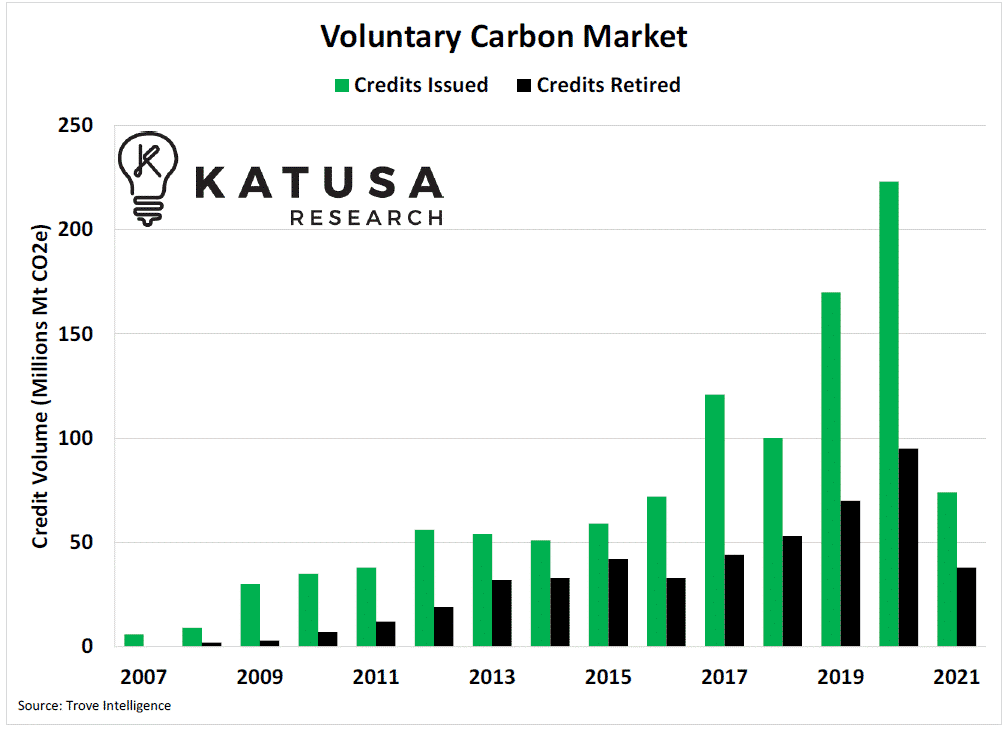 voluntary carbon market graph