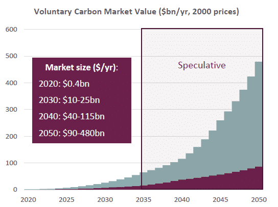 voluntary carbon market value size