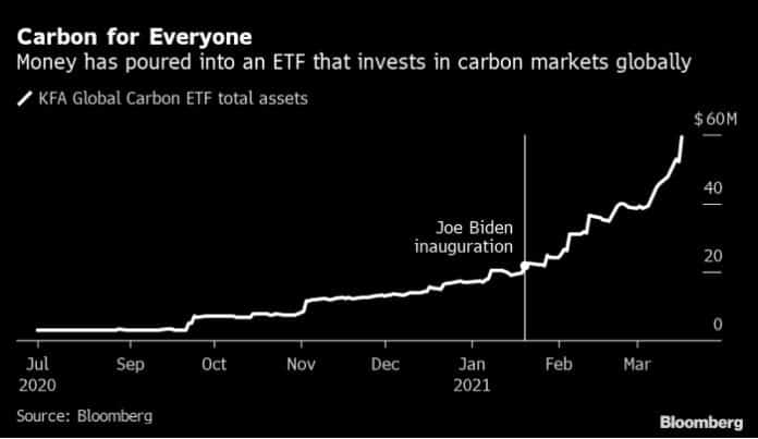 Best Way To Invest In Carbon Credits