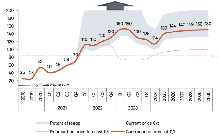 Left Unchecked – The Carbon Price Goes to Infinity