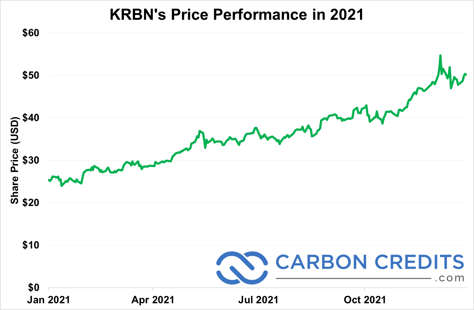 KRBN Price performance in 2021