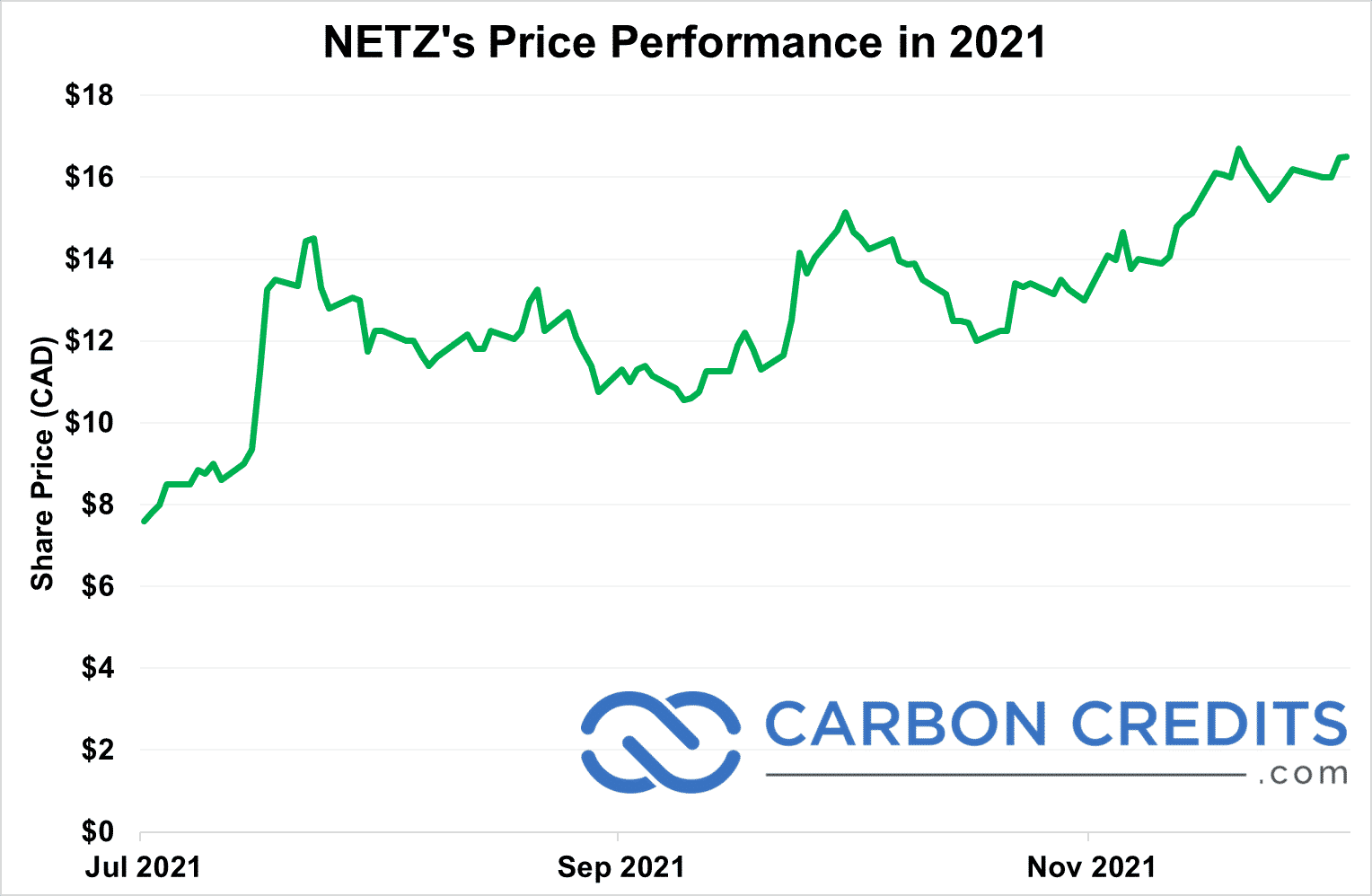 NETZ price performance in 2021