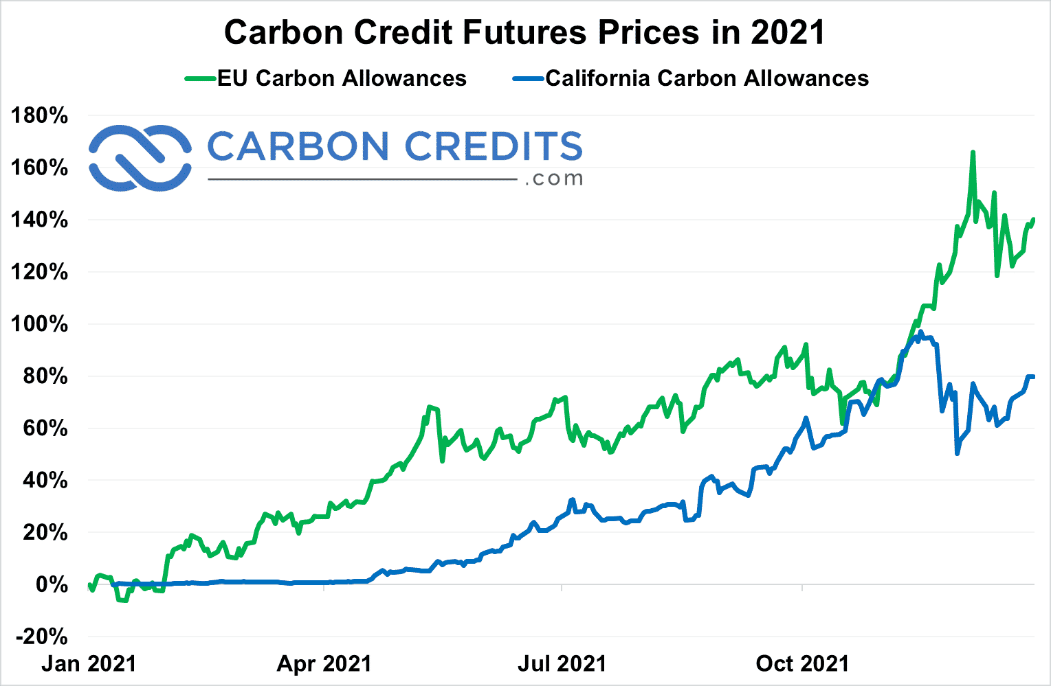 carbon credit future prices in 2021, carbon etf