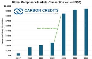 compliance carbon market transaction value 2023