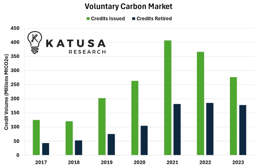 voluntary carbon market 2023