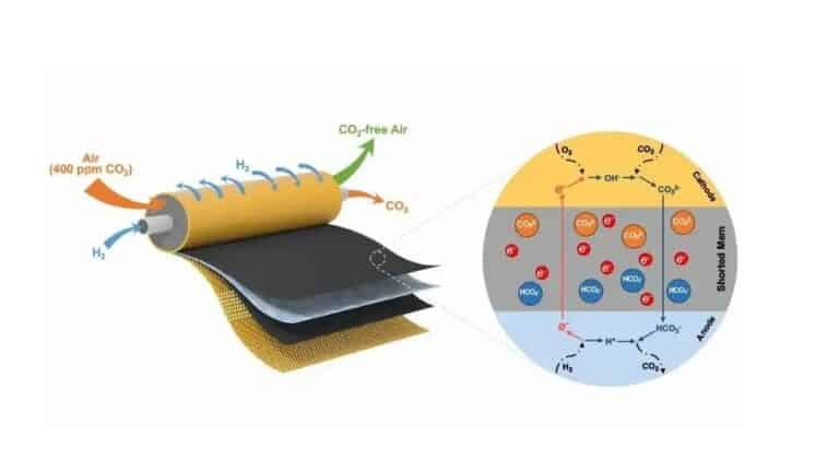 New Carbon Capture Tech Removes 99% of CO2 from Air