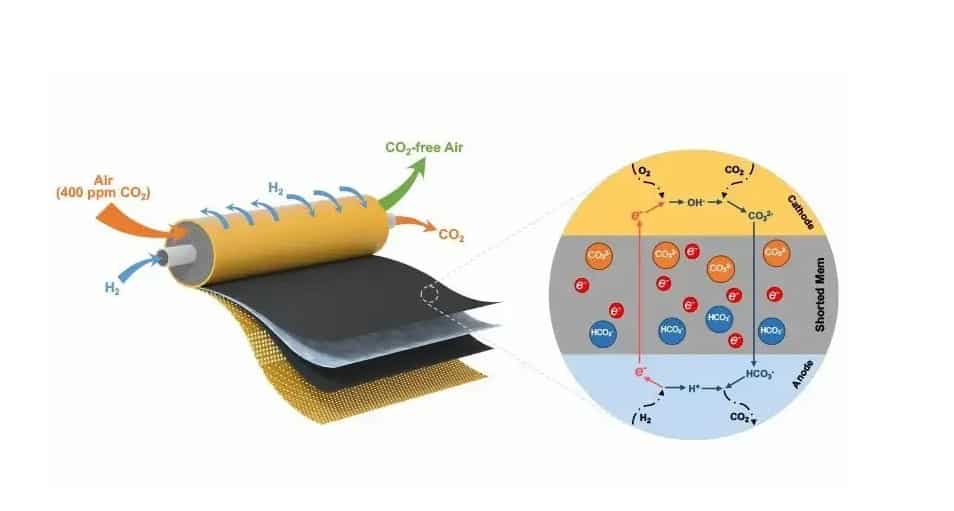 Carbon Capture Tech