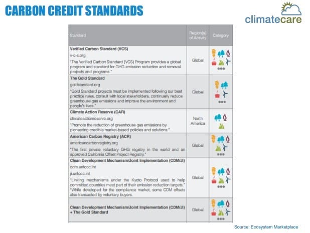 carbon credits standards