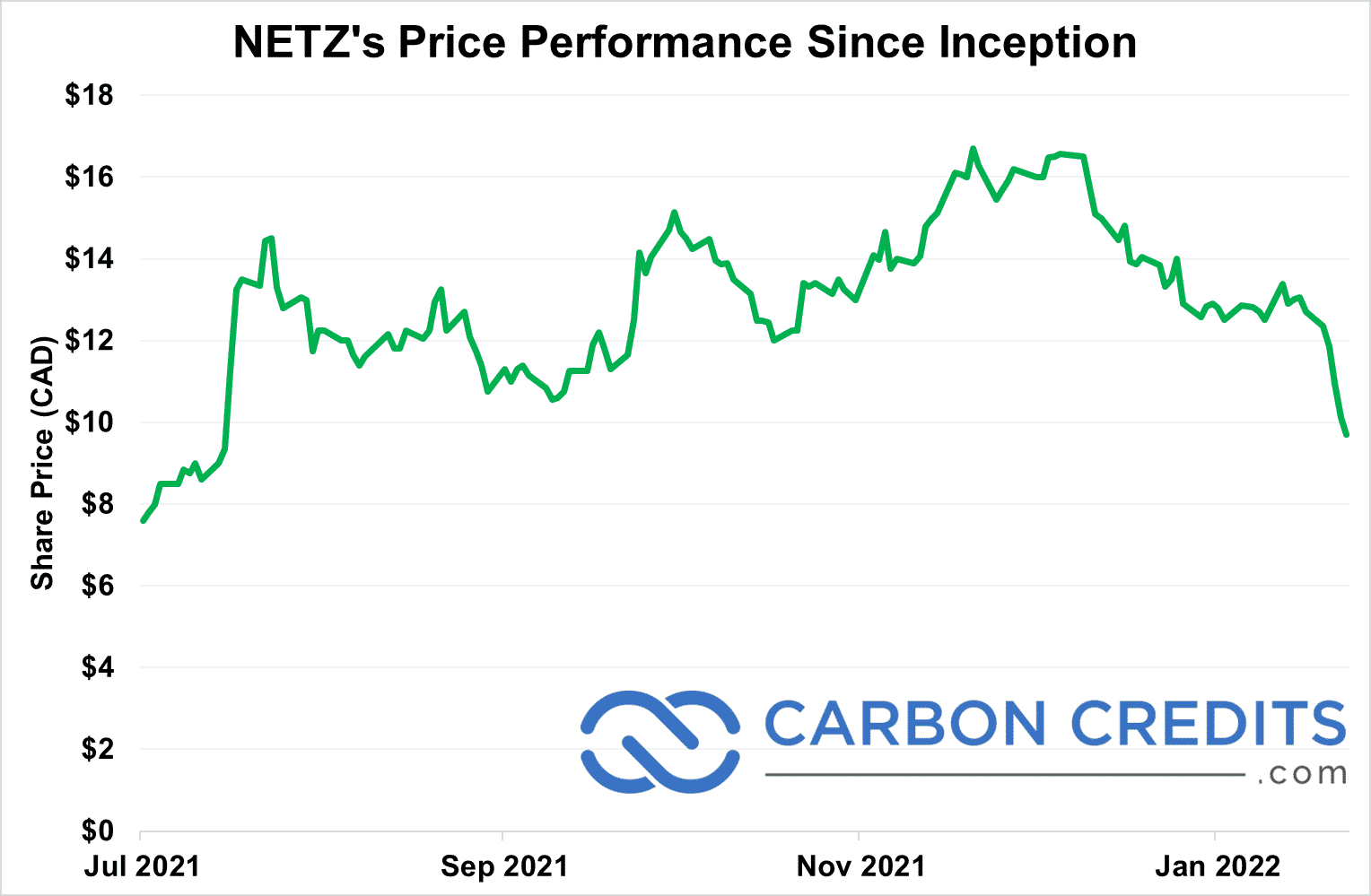carbon etf netz price performance since inception