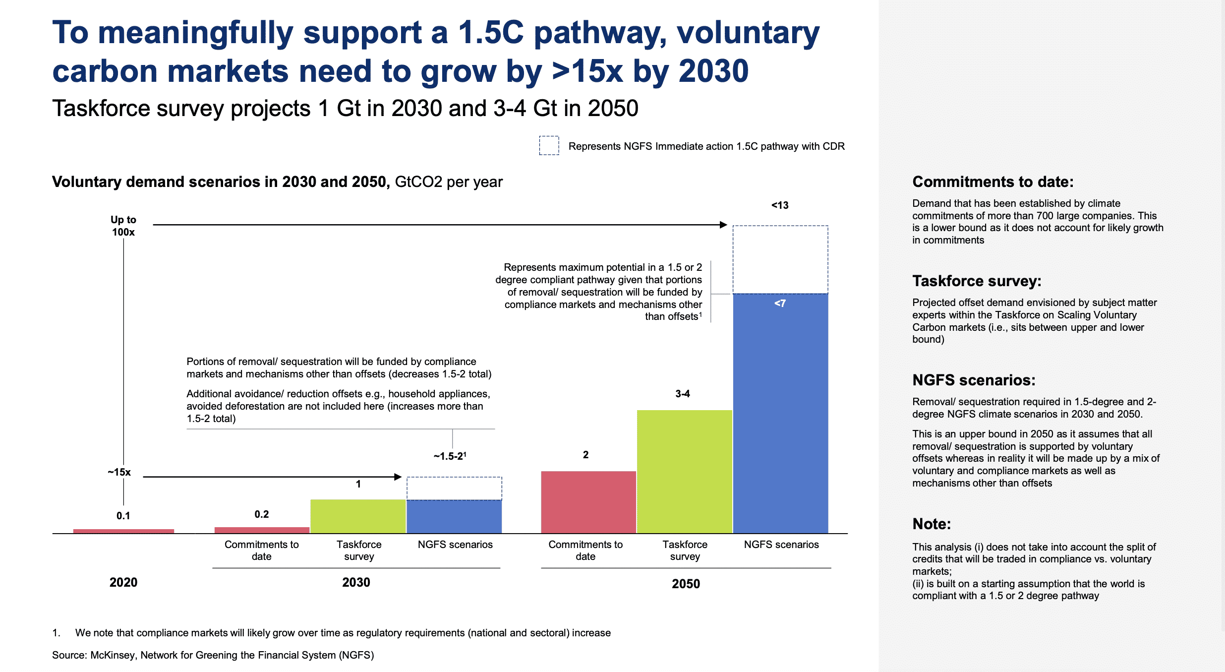 voluntary carbon market demand scenarios