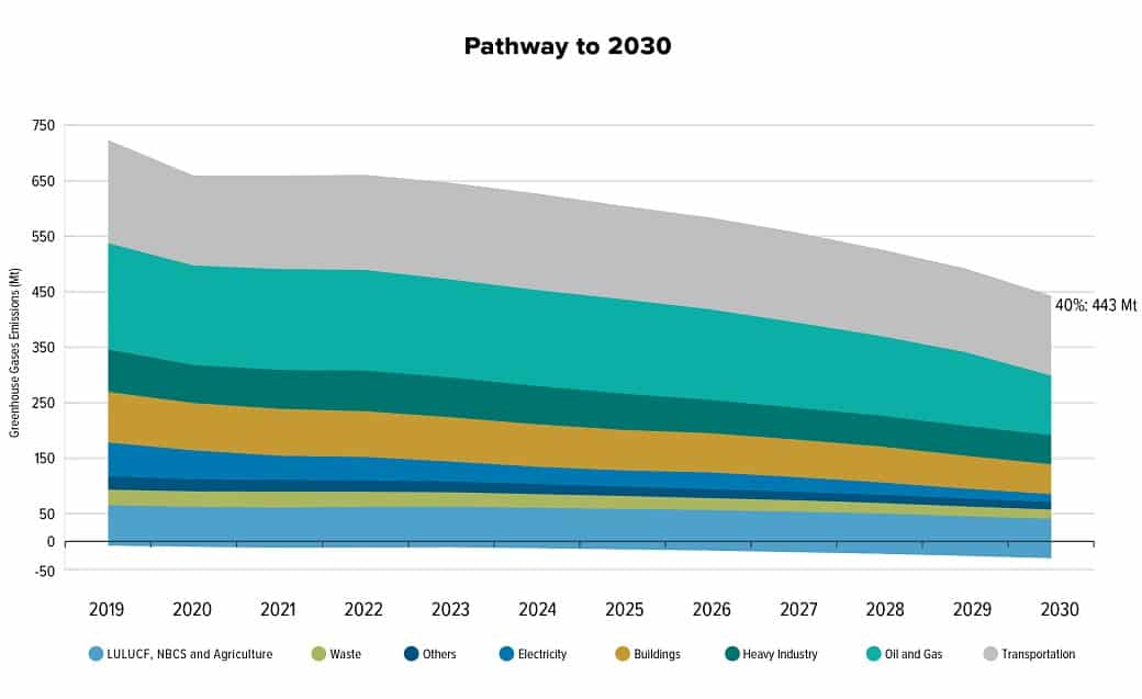 Canada 2030 Emissions Reduction Plan 