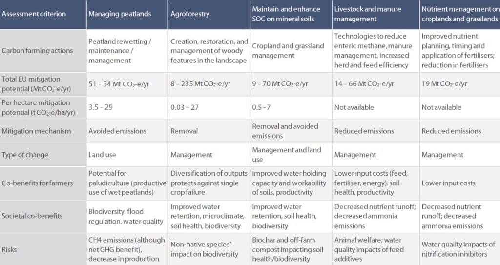 Carbon farming categories