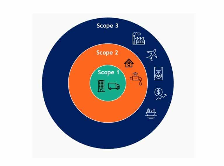 The Importance of Scope 3 Emissions in The Race to Net Zero