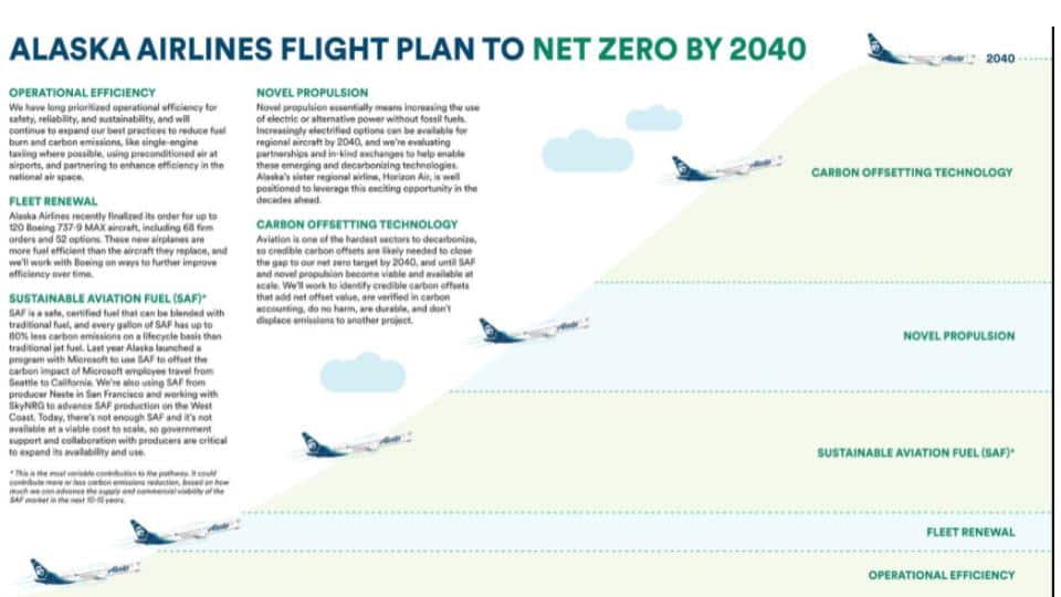 Alaska Airlines net zero carbon footprint