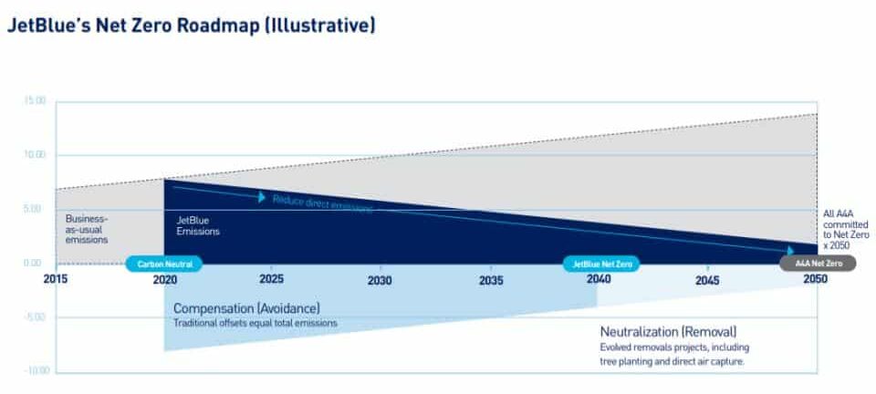 JetBlue Airways net zero roadmap