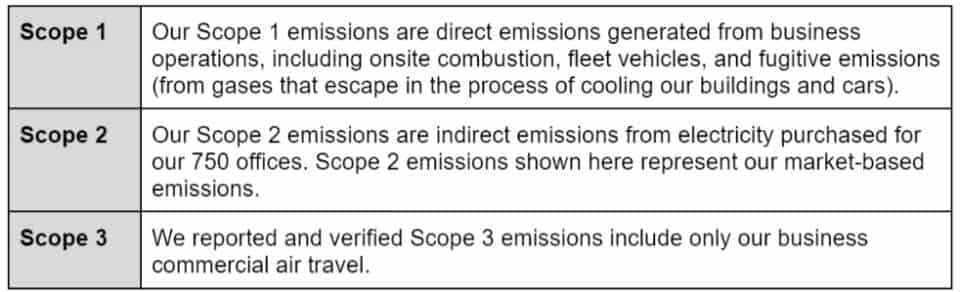 Marsh McLennan Net Zero Commitment scope emissions 