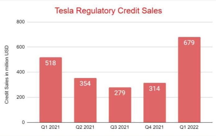 Tesla-2022 Carbon Credit Sales
