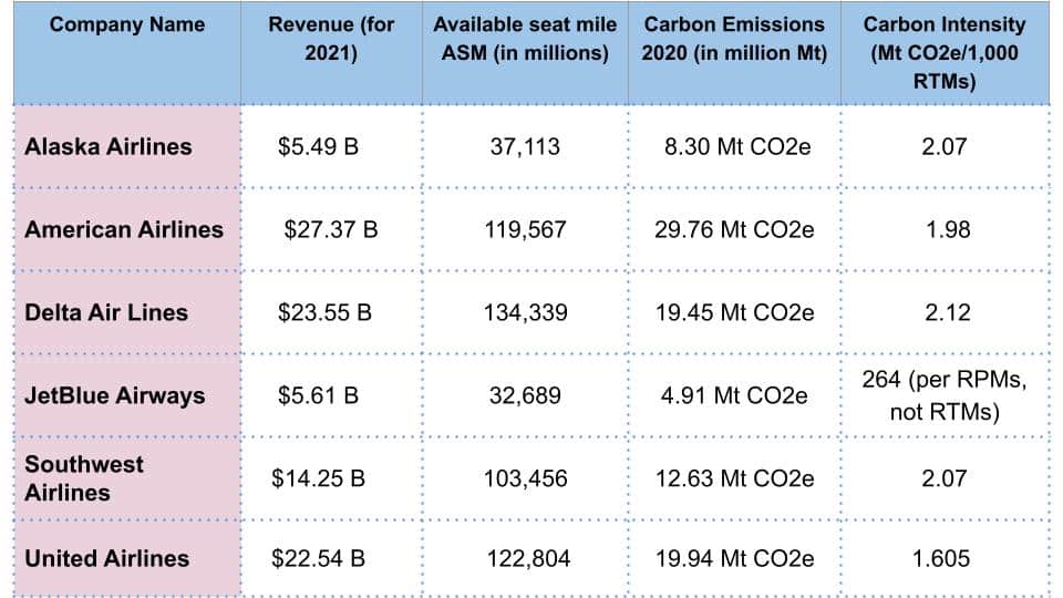 airlines carbon footprint