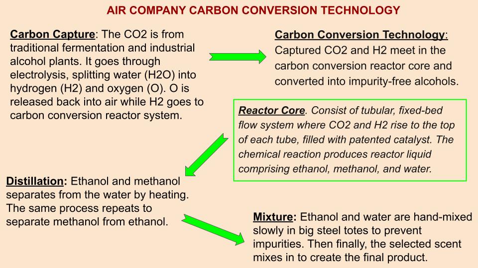 Air Company carbon conversion technology