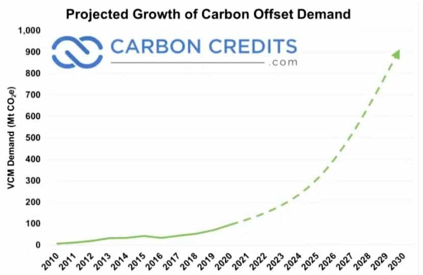 projected carbon offset demand