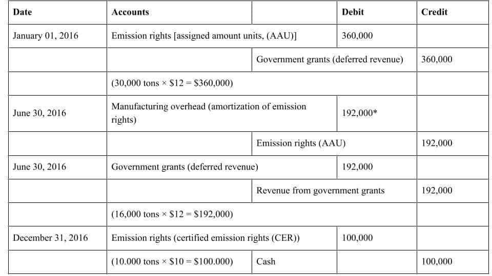 carbon credit accounting example