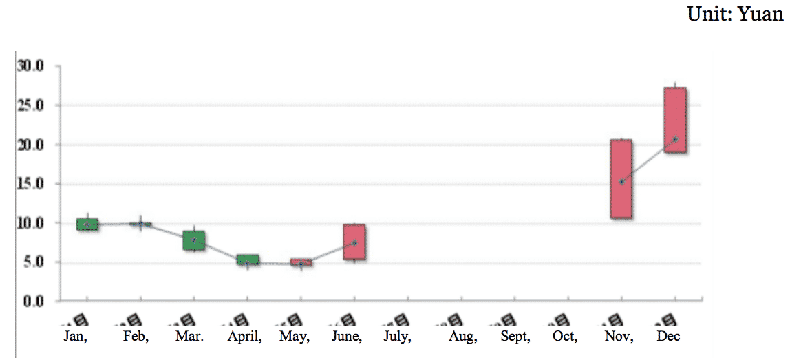 Carbon Price during Shanghai Emissions Pilot 2013-2015 (Yuan per ton)