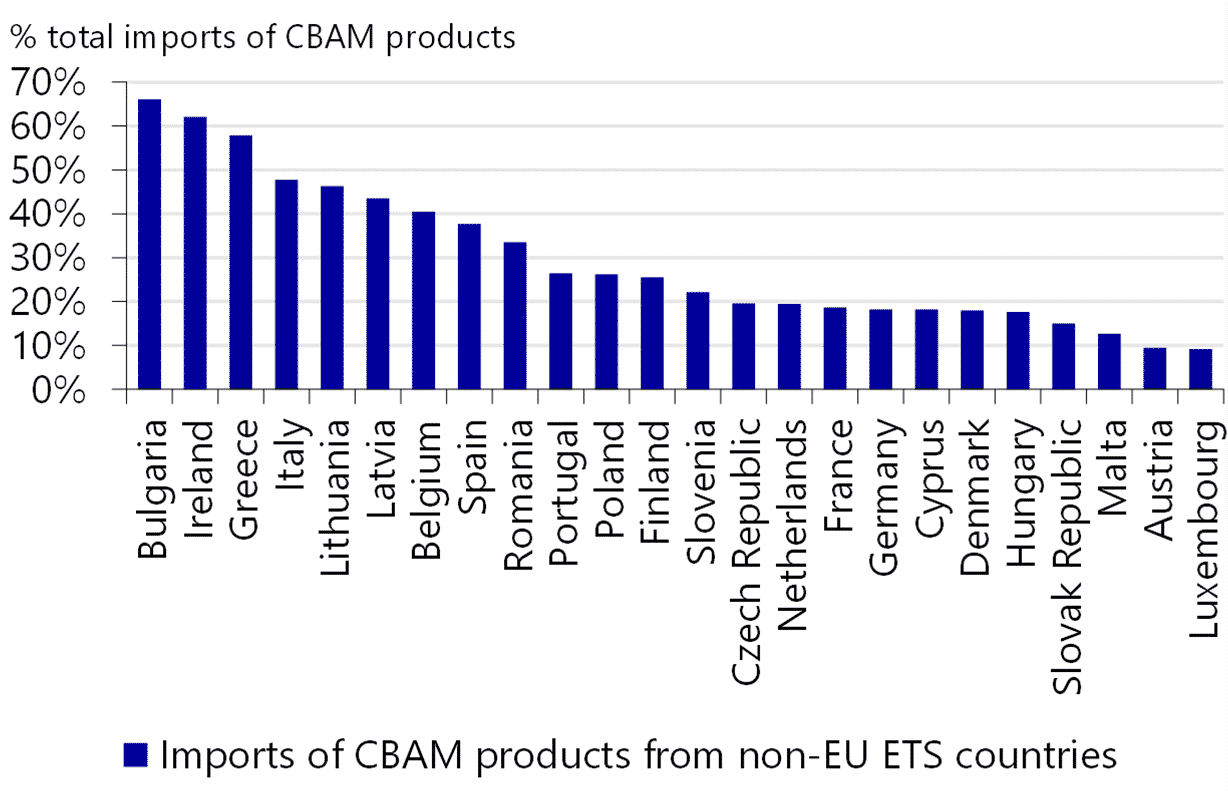 CBAM impact on EU states