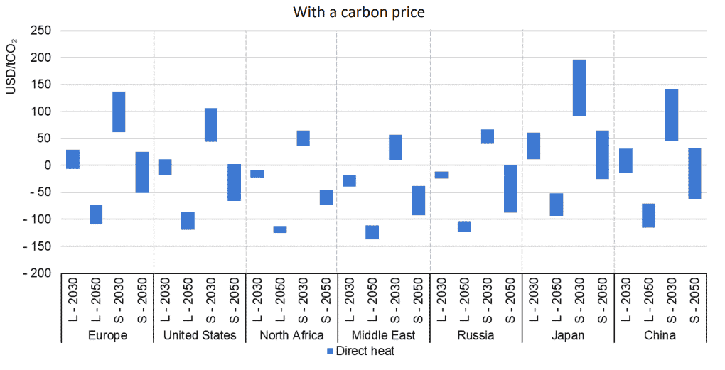 DAC cost with carbon price