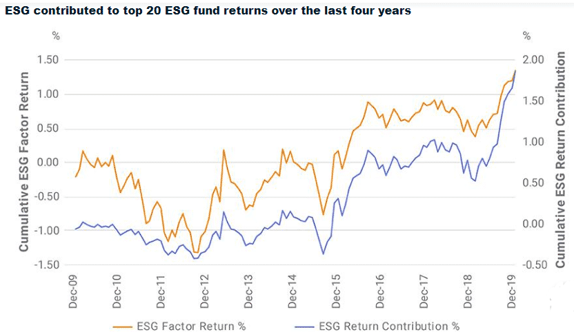 investing with ESG funds