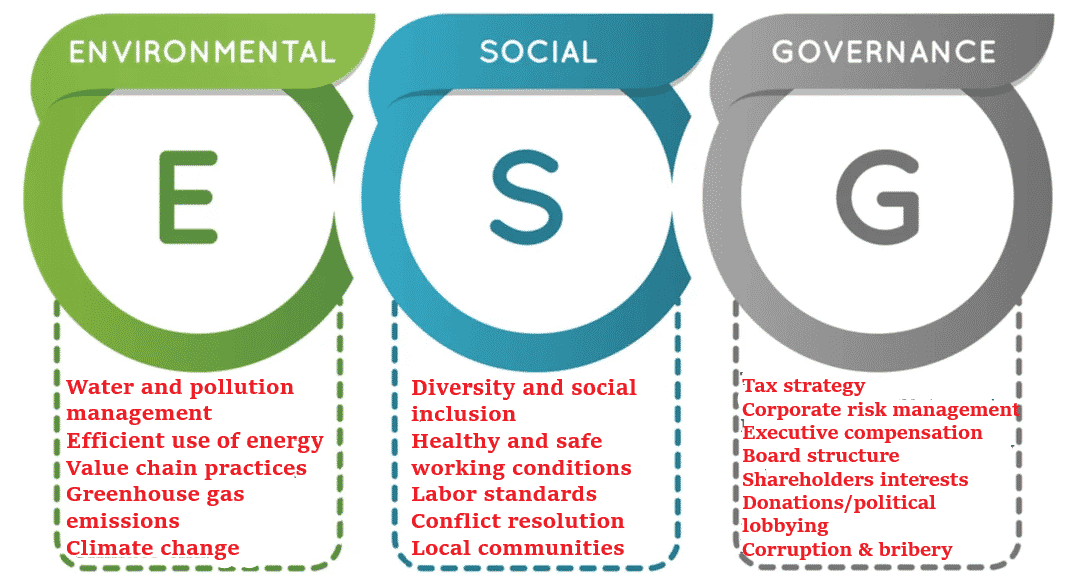 ESG three criteria combined