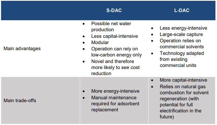 SDAC versus LDAC