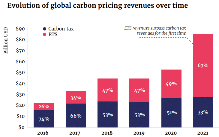 global carbon pricing revenues