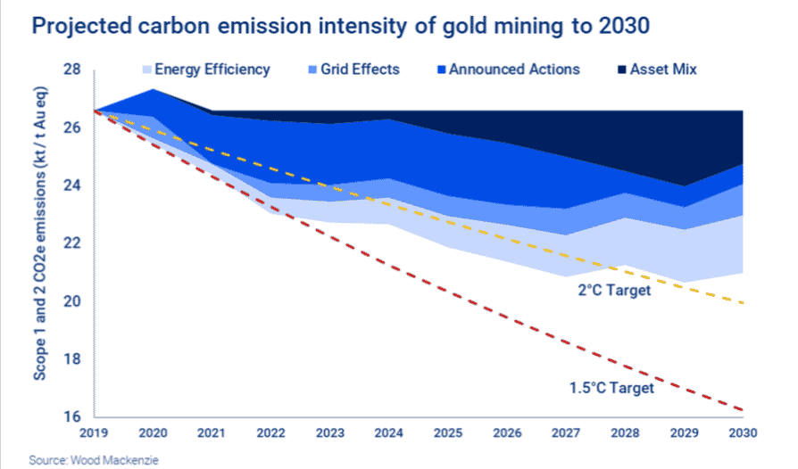 gold mining emissions 2030