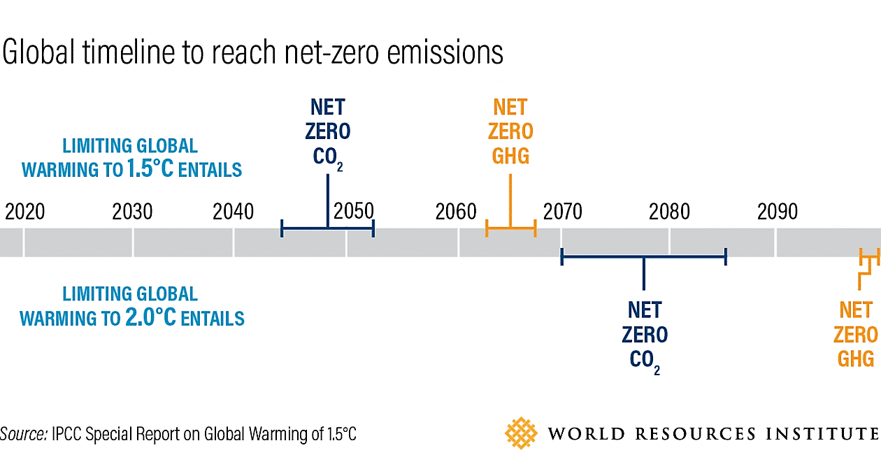 net zero emissions timeline
