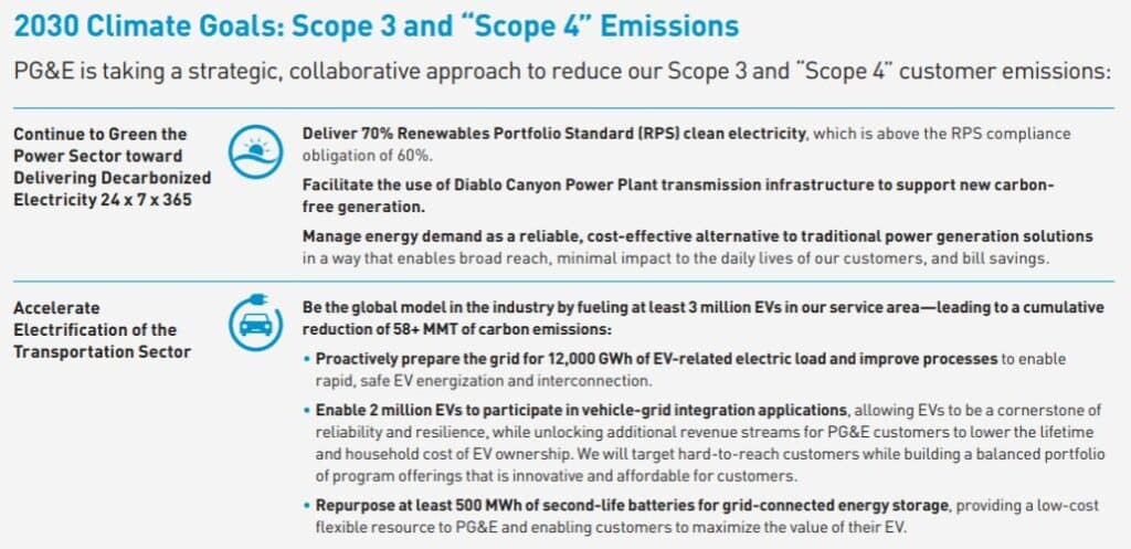PG&E Net Zero Emissions Pledge by 2040, Reveals "Scope 4" Emissions
