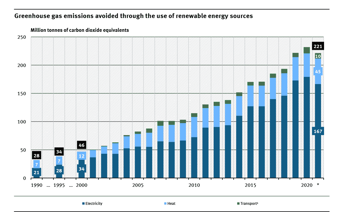 GHG emissions avoided renewable energy
