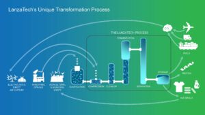 lanzatech carbon conversion process