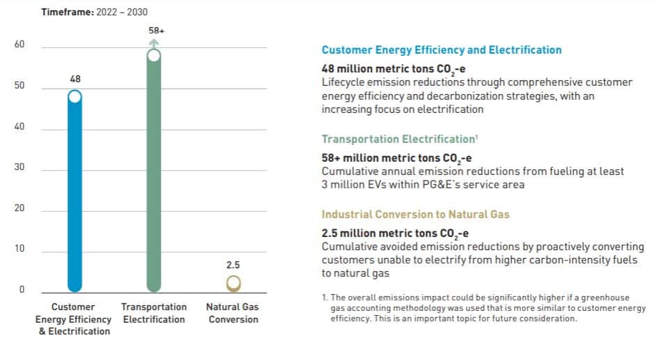 PGE scope 4 emissions