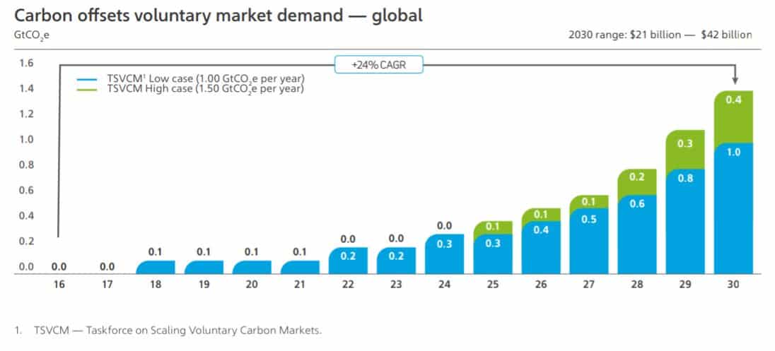 VCM demand projection