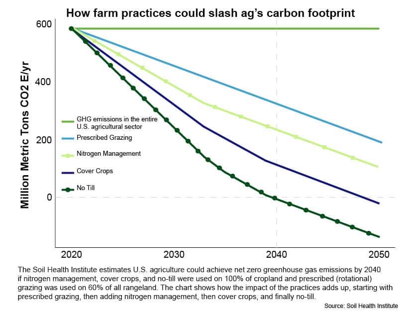 carbon farming practices reducing emissions projection