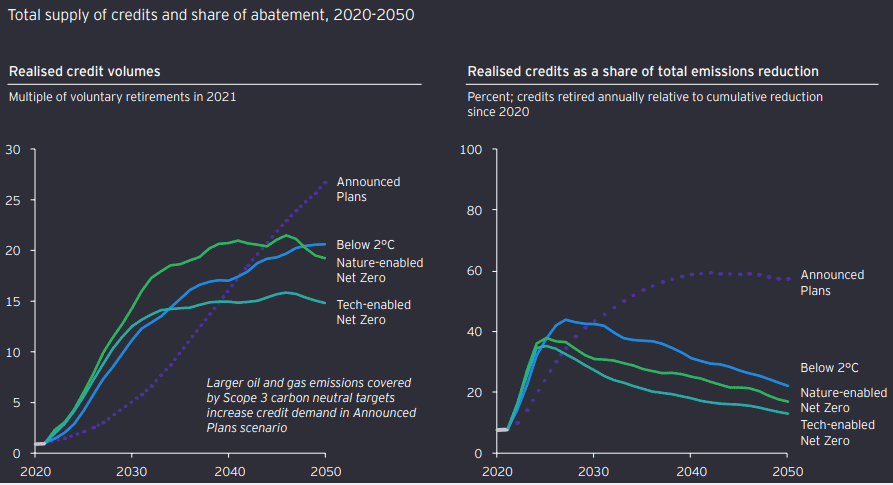 carbon credits volume 2020-2050