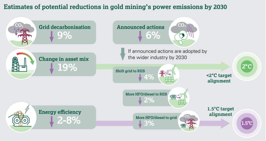 gold mining power emissions reduction by 2030