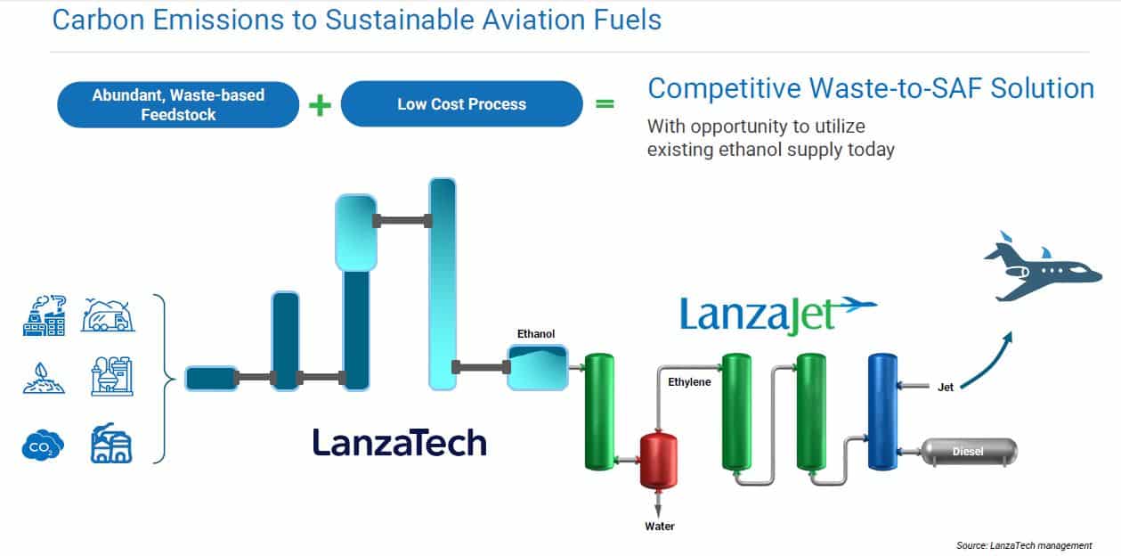 lanzatech CO2 to SAF process