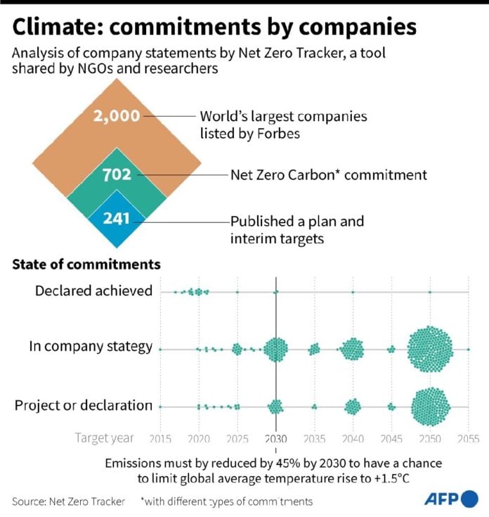 Net Zero Pledges 2022: Climate Targets are 