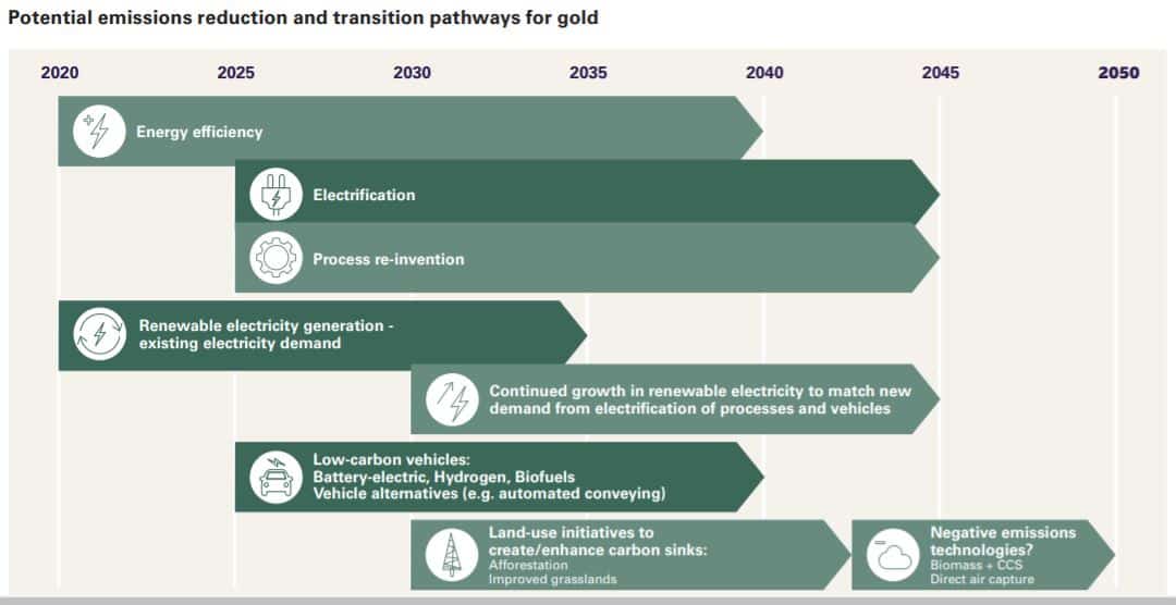 net zero pathways for gold